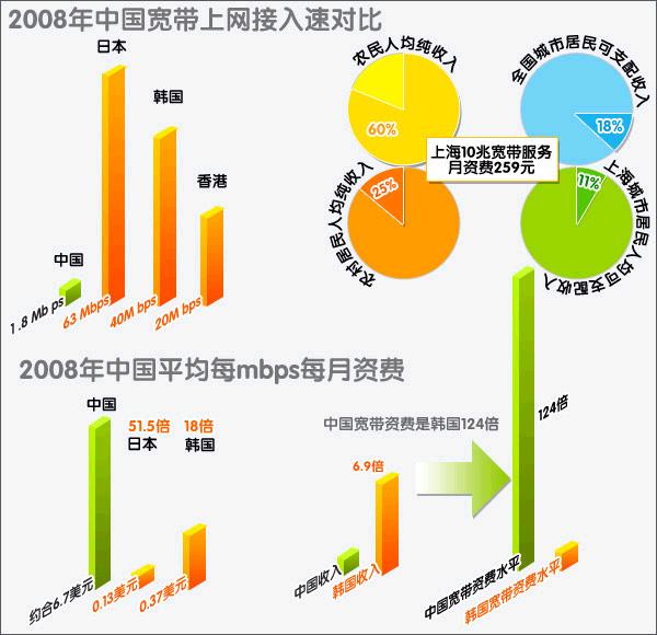 中国宽带资费是韩国124倍