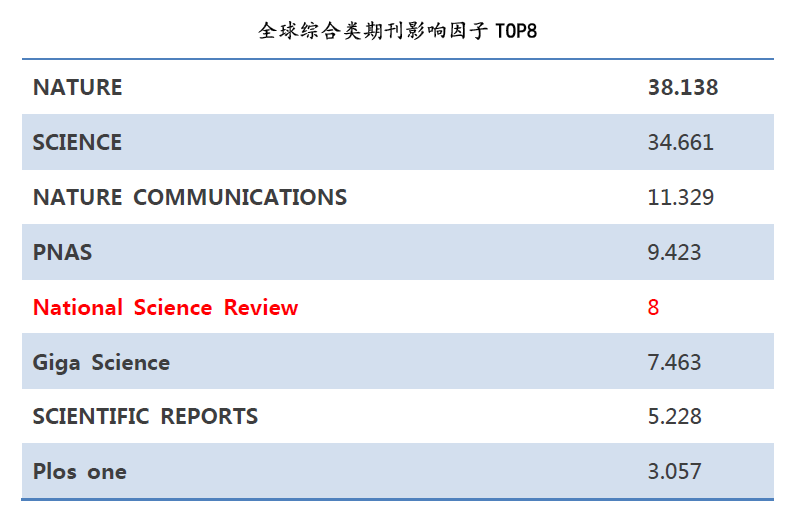 NSR影响因子达到8.0，位列全球综合类期刊第五