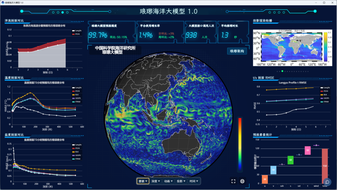 中国科学院海洋研究所发布全球高分辨率海洋大模型“琅琊”